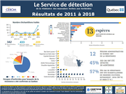 Résultats "Service de détection 2011-2018" - Infographie