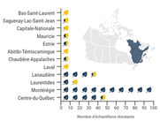 Service de détection: Liste des mauvaises herbes résistantes aux herbicides au Québec (2011-2018)
