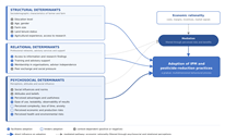 Psychosocial, relational and structural determinants of integrated pest management adoption in OECD countries: a scoping review