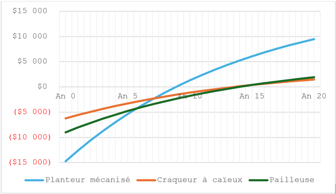 Graphique 1. Valeur actuelle nette (VAN) d’un projet d’achat de machinerie et d’équipements pour la plantation d’ail