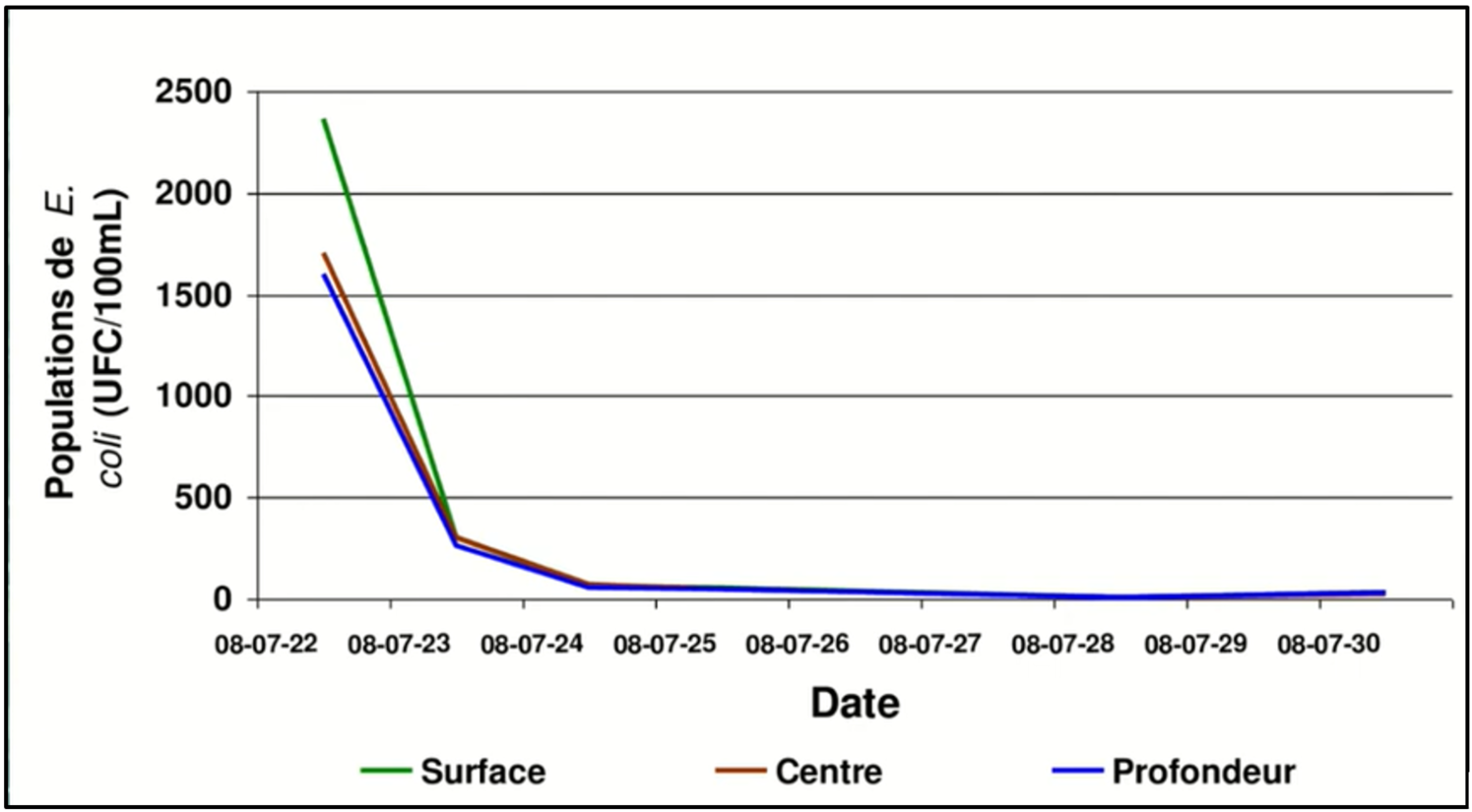 Figure 1. Diminution de la population de coliforme (E. coli) dans un étang avec aération (source : Côté C., Généreux M. 2008. Fiche synthèse - L'aération des étangs pour assainir l'eau d'irrigation. IRDA)
