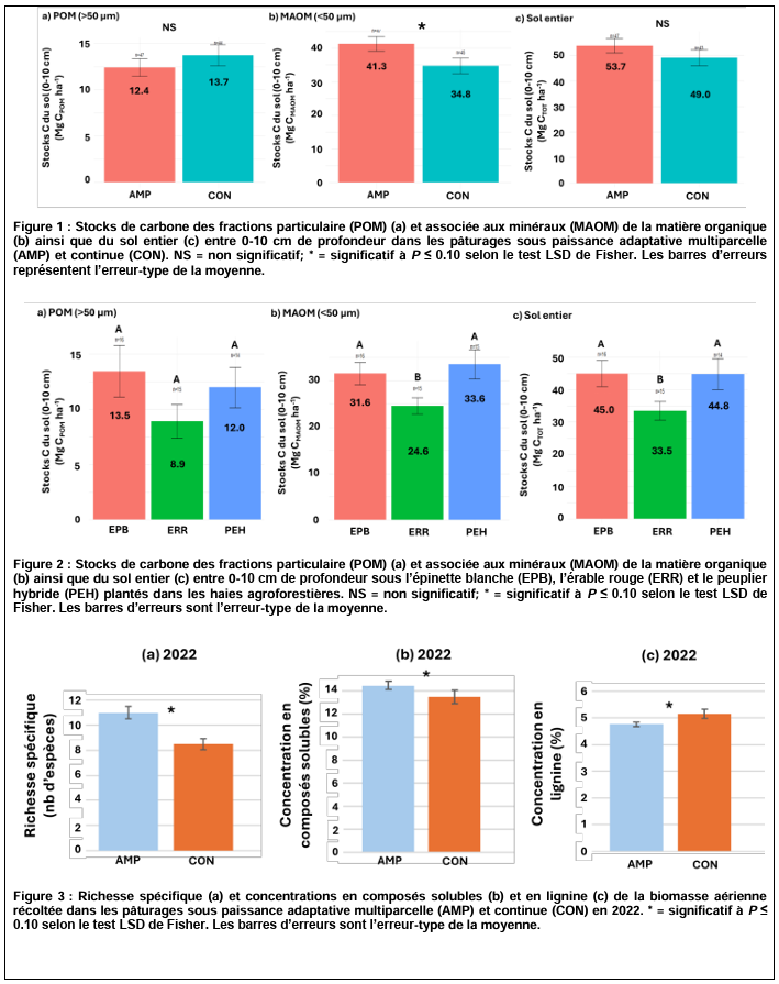 Combiner le sylvopastoralisme et la gestion adaptative multiparcelle pour favoriser le stockage de carbone et la biodiversité - Fiche technique