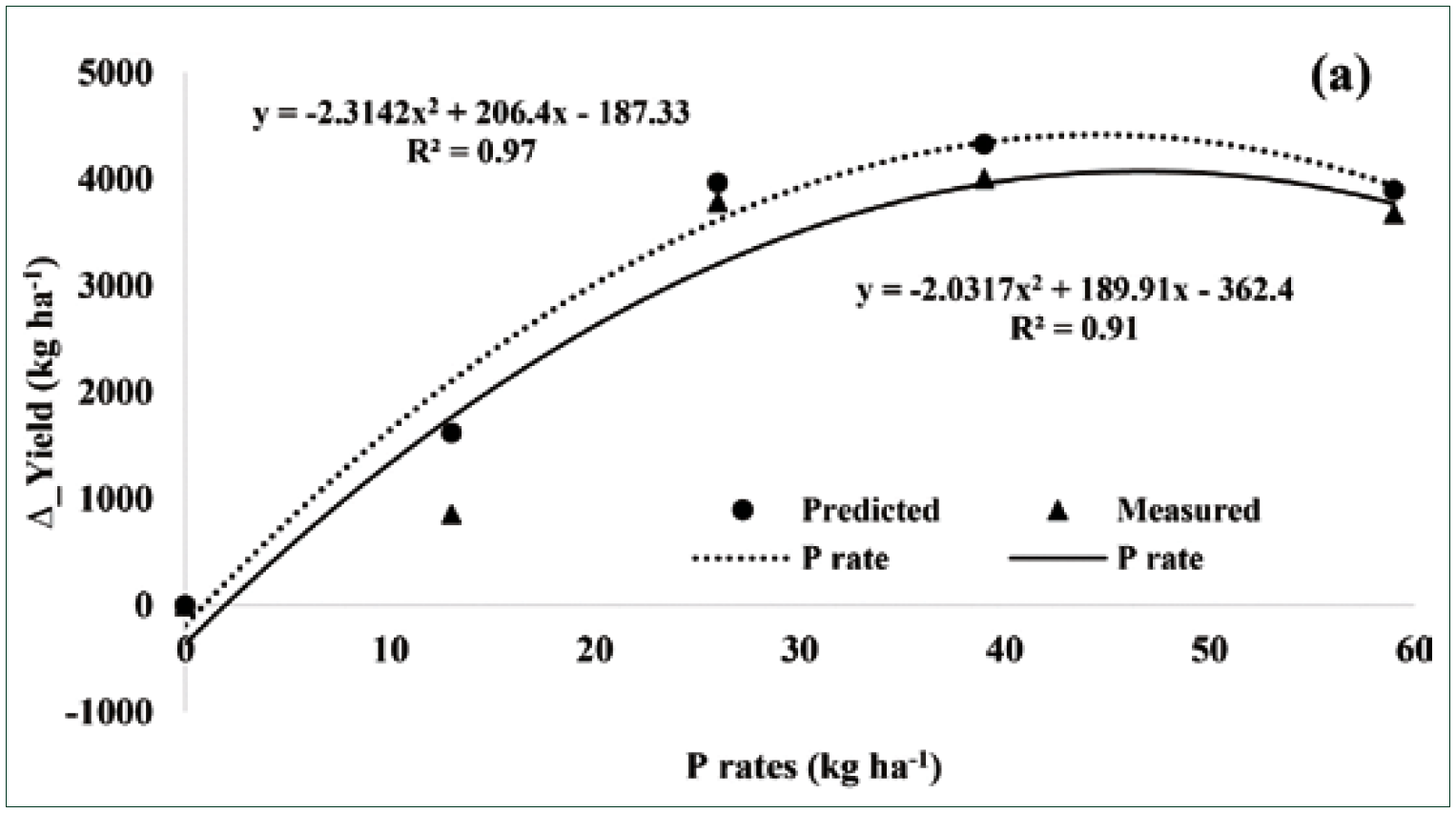 Courbe de réponse reproduite, comparant le gain de rendement prédit selon les différentes variables et le gain réellement mesuré. Cas d’application d’engrais phosphoré à une culture de maïs.