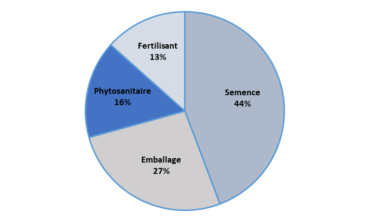 Figure 1. Répartition moyenne du coût des intrants  pour les productions de carotte, betterave et courge au Québec (2023-2024)