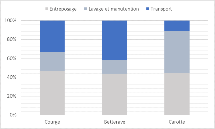 Figure 2. Répartition moyenne des coûts des opérations postrécolte  pour les productions de carotte*, betterave et courge au Québec (2023-2024)