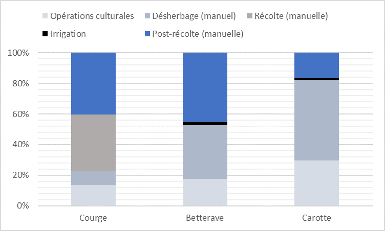 Figure 3. Répartition moyenne des charges de production   pour les productions de carotte*, betterave* et courge au Québec (2023-2024)