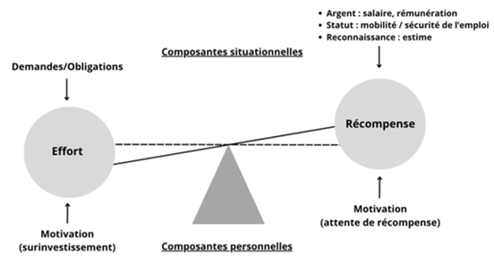 modèle du déséquilibre effort–récompense