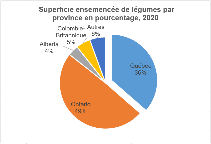 Superficie ensemencée de légumes par province en pourcentage, 2020