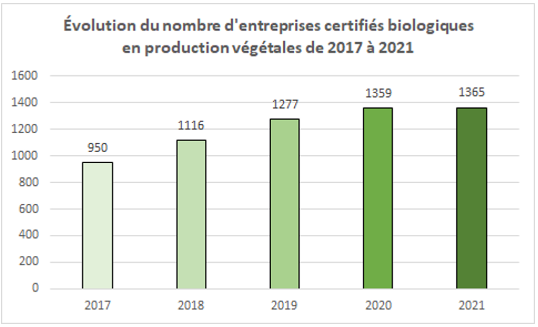 Évolution du nombre d'entreprise certifié biologique en production végétales de 2017 à 2021