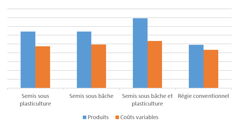 Comparaison des produits et des coûts variables des quatre méthode en terre minérale