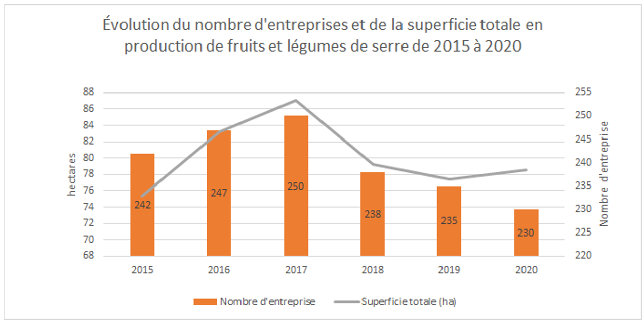 Évolution du nombre d'entreprises et de la superficie totale en production de fruits et légumes de serre de 2015 à 2020