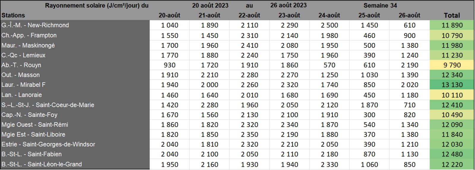 Semaine 34 Et 35 2023