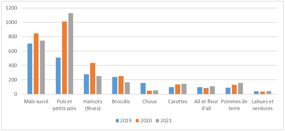 Évolution des superficies en légumes de champs les plus cultivés au Québec de 2019 à 2021 (ha)